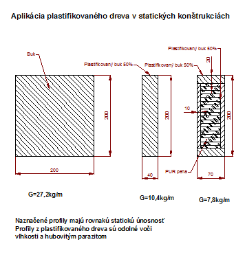 Plastifikované drevo v statických konštrukciách